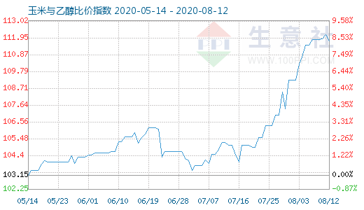 8月12日玉米與乙醇比價(jià)指數(shù)圖