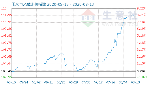 8月13日玉米與乙醇比價(jià)指數(shù)圖
