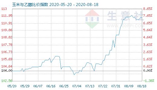 8月18日玉米與乙醇比價(jià)指數(shù)圖