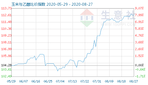 8月27日玉米與乙醇比價(jià)指數(shù)圖