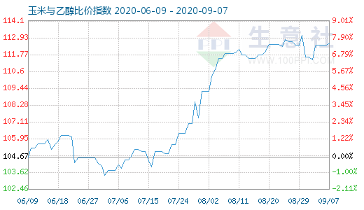 9月7日玉米與乙醇比價指數(shù)圖
