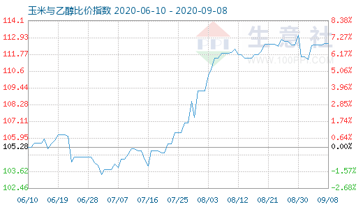 9月8日玉米與乙醇比價(jià)指數(shù)圖