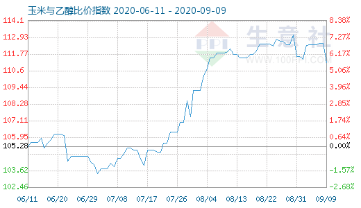 9月9日玉米與乙醇比價(jià)指數(shù)圖