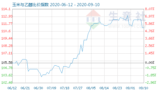 9月10日玉米與乙醇比價(jià)指數(shù)圖