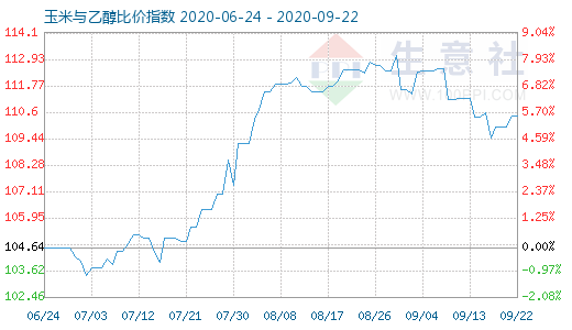 9月22日玉米與乙醇比價(jià)指數(shù)圖