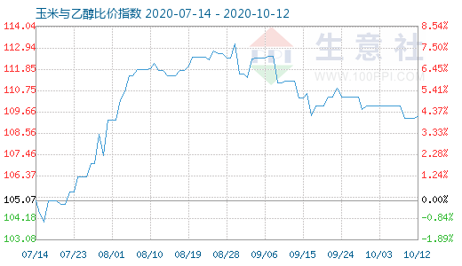 10月12日玉米與乙醇比價(jià)指數(shù)圖
