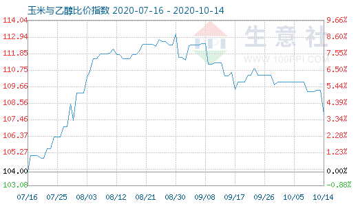 10月14日玉米與乙醇比價指數(shù)圖
