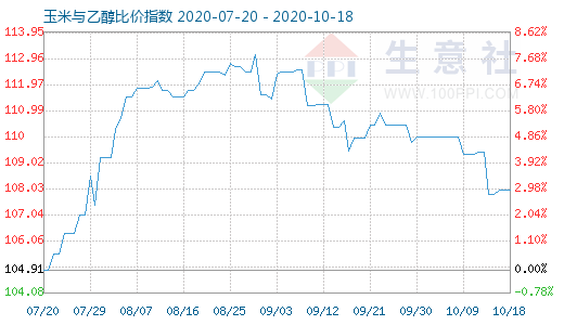 10月18日玉米與乙醇比價指數(shù)圖