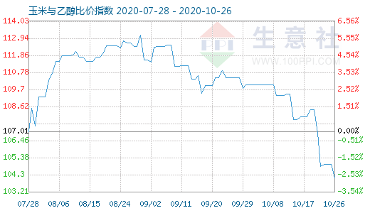 10月26日玉米與乙醇比價指數(shù)圖