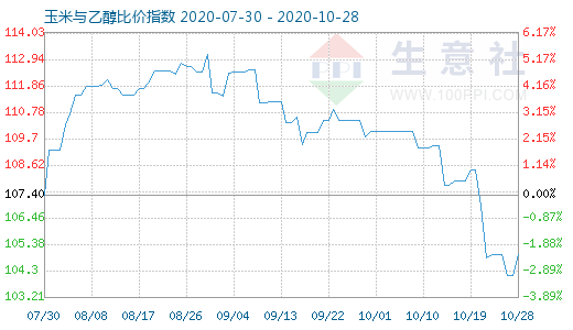 10月28日玉米與乙醇比價(jià)指數(shù)圖