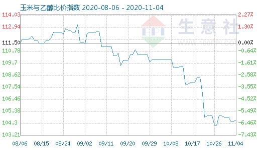 11月4日玉米與乙醇比價指數圖