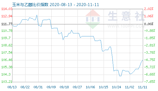 11月11日玉米與乙醇比價(jià)指數(shù)圖