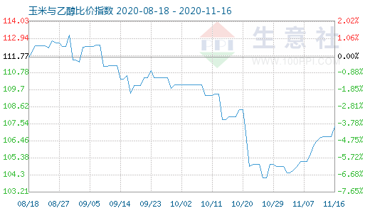 11月16日玉米與乙醇比價指數(shù)圖