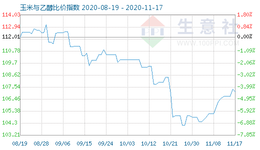 11月17日玉米與乙醇比價指數(shù)圖