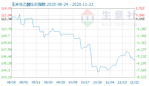 11月22日玉米與乙醇比價(jià)指數(shù)圖