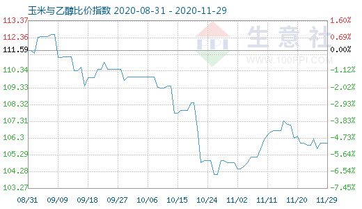 11月29日玉米與乙醇比價(jià)指數(shù)圖