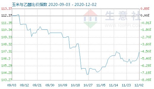 12月2日玉米與乙醇比價指數圖