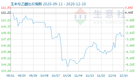 12月10日玉米與乙醇比價指數(shù)圖