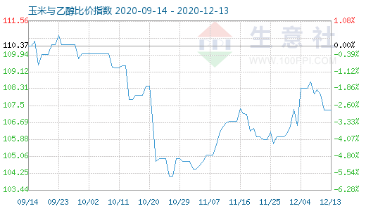 12月13日玉米與乙醇比價指數圖