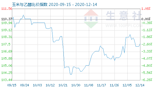 12月14日玉米與乙醇比價指數圖