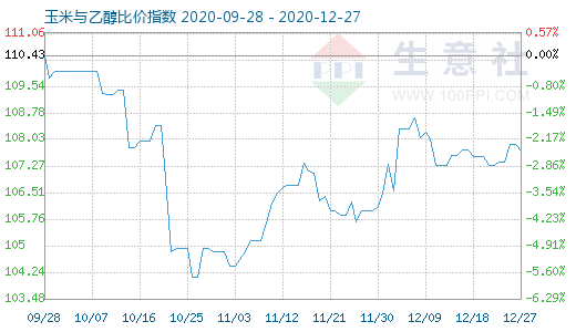 12月27日玉米與乙醇比價指數圖