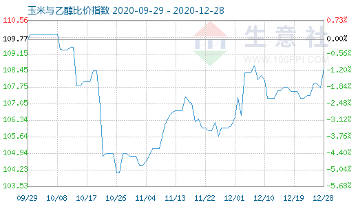 12月28日玉米與乙醇比價指數圖
