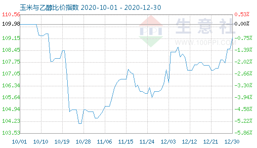 12月30日玉米與乙醇比價指數(shù)圖