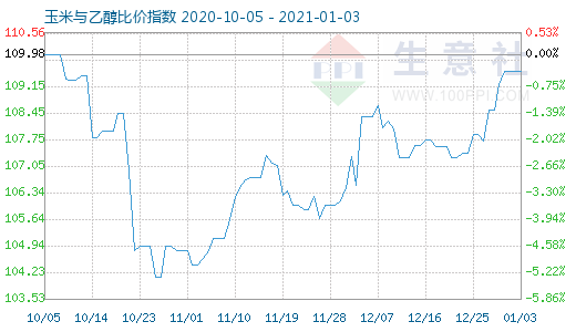 1月3日玉米與乙醇比價指數圖