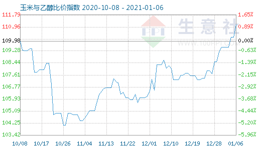 1月6日玉米與乙醇比價(jià)指數(shù)圖