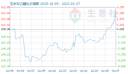 1月7日玉米與乙醇比價指數圖