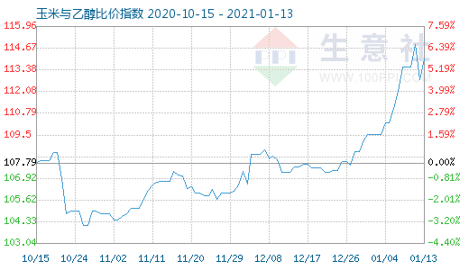 1月13日玉米與乙醇比價指數圖