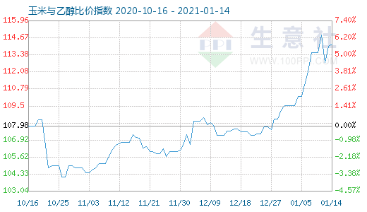 1月14日玉米與乙醇比價指數(shù)圖