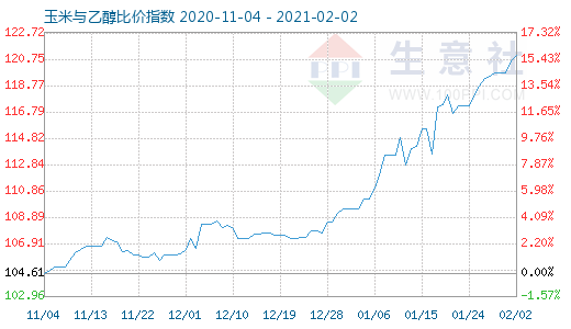 2月2日玉米與乙醇比價指數圖