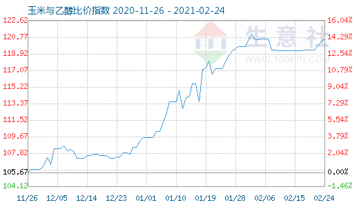 2月24日玉米與乙醇比價(jià)指數(shù)圖