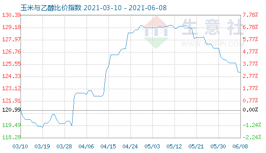6月8日玉米與乙醇比價(jià)指數(shù)圖