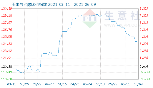 6月9日玉米與乙醇比價(jià)指數(shù)圖