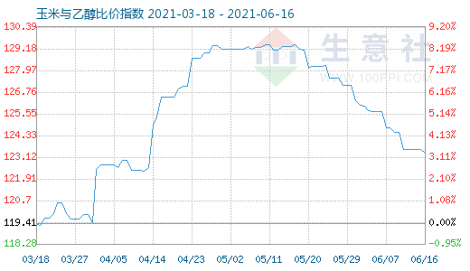 6月16日玉米與乙醇比價(jià)指數(shù)圖