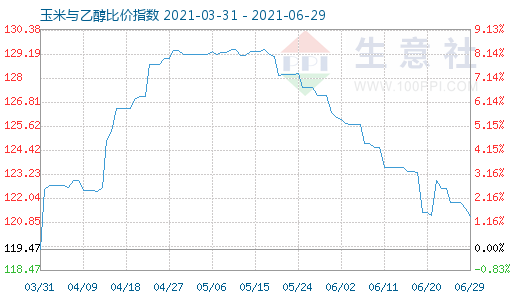6月29日玉米與乙醇比價指數(shù)圖
