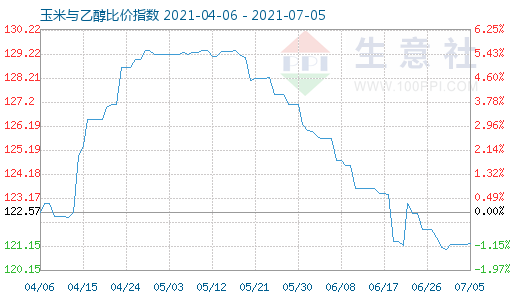 7月5日玉米與乙醇比價(jià)指數(shù)圖