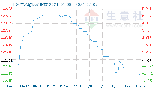 7月7日玉米與乙醇比價(jià)指數(shù)圖