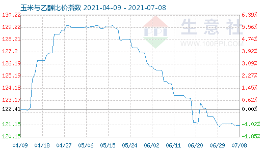 7月8日玉米與乙醇比價(jià)指數(shù)圖