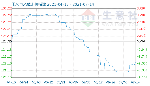 7月14日玉米與乙醇比價指數(shù)圖