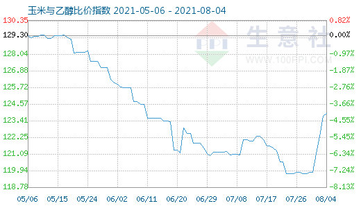 8月4日玉米與乙醇比價(jià)指數(shù)圖