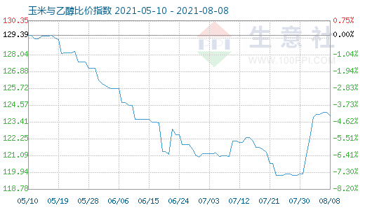 8月8日玉米與乙醇比價指數(shù)圖
