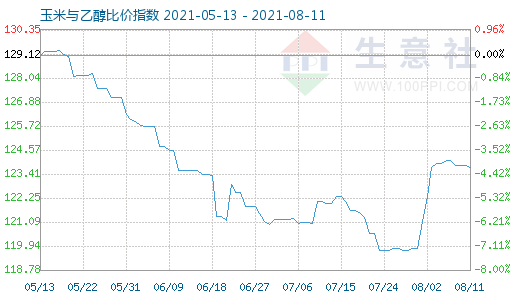 8月11日玉米與乙醇比價指數(shù)圖