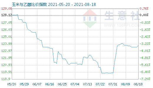 8月18日玉米與乙醇比價指數(shù)圖