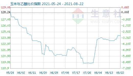 8月22日玉米與乙醇比價指數(shù)圖