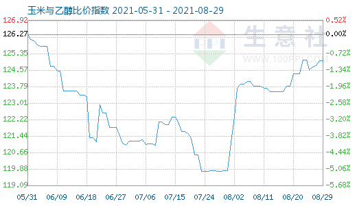 8月29日玉米與乙醇比價指數(shù)圖