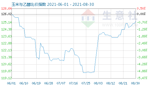 8月30日玉米與乙醇比價(jià)指數(shù)圖