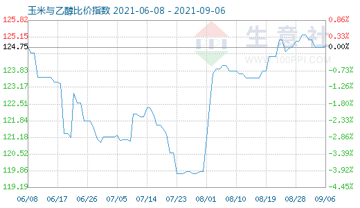 9月6日玉米與乙醇比價(jià)指數(shù)圖